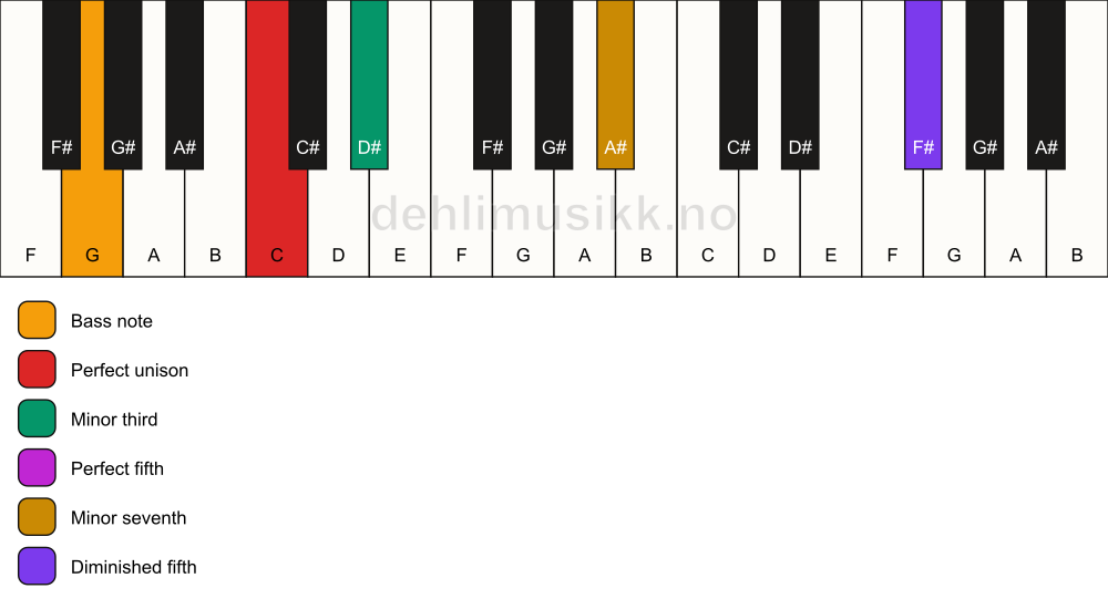Piano keyboard showing the notes for a C m7(#11)/G chord