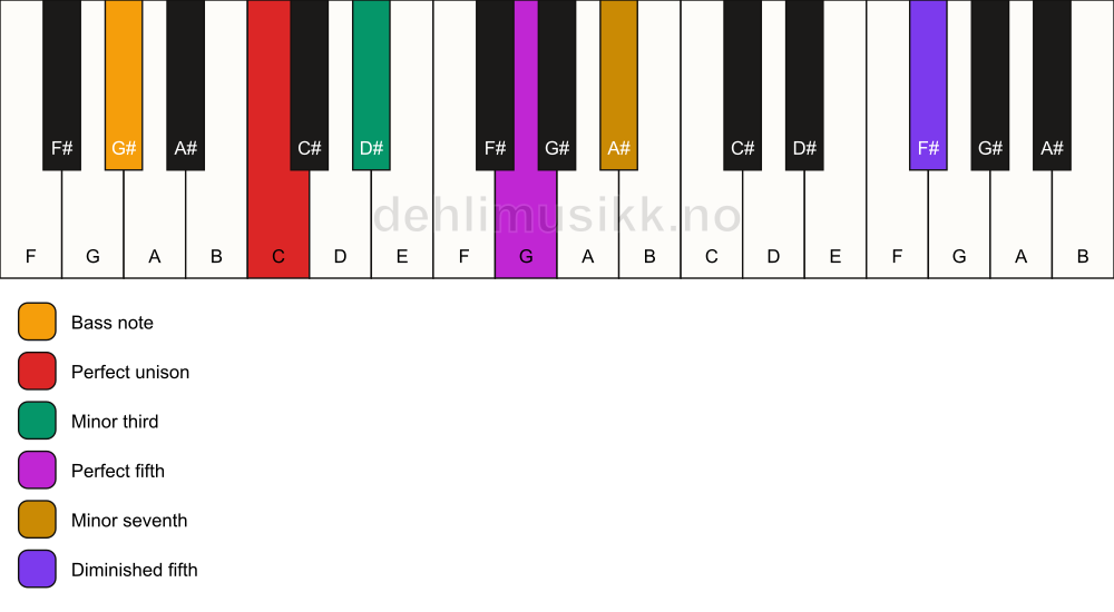 Piano keyboard showing the notes for a C m7(#11)/G# chord