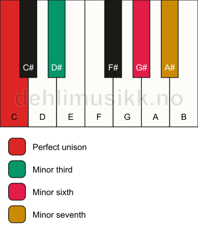 Piano keyboard showing the notes for a C m7(#5) chord