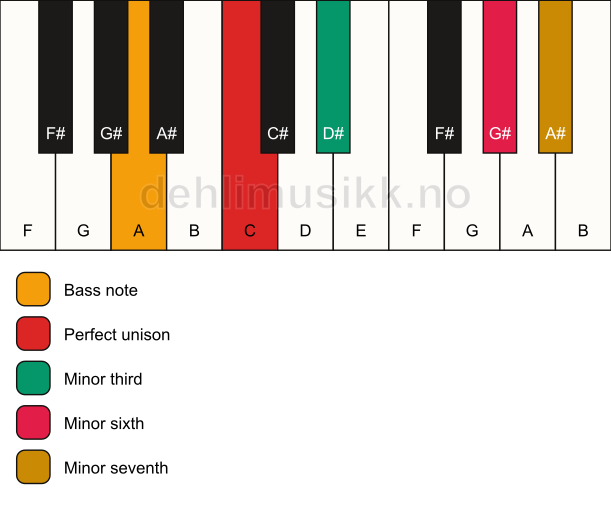 Piano keyboard showing the notes for a C m7(#5)/A chord