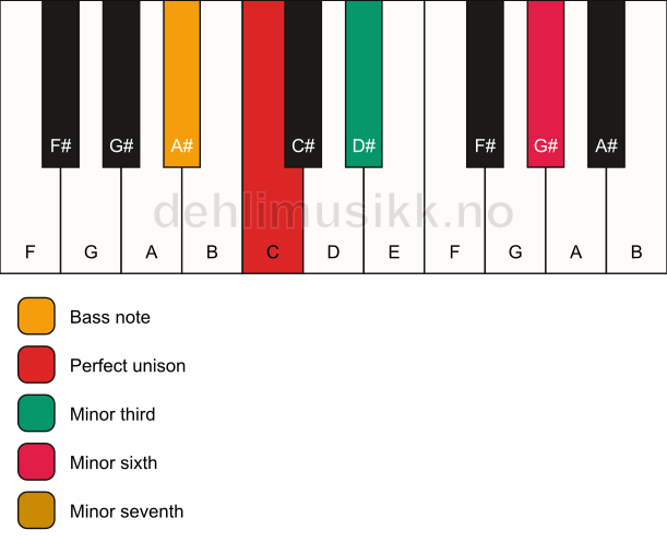 Piano keyboard showing the notes for a C m7(#5)/A# chord