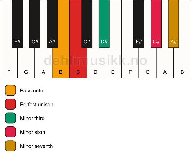 Piano keyboard showing the notes for a C m7(#5)/B chord