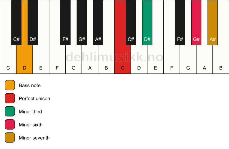 Piano keyboard showing the notes for a C m7(#5)/D chord