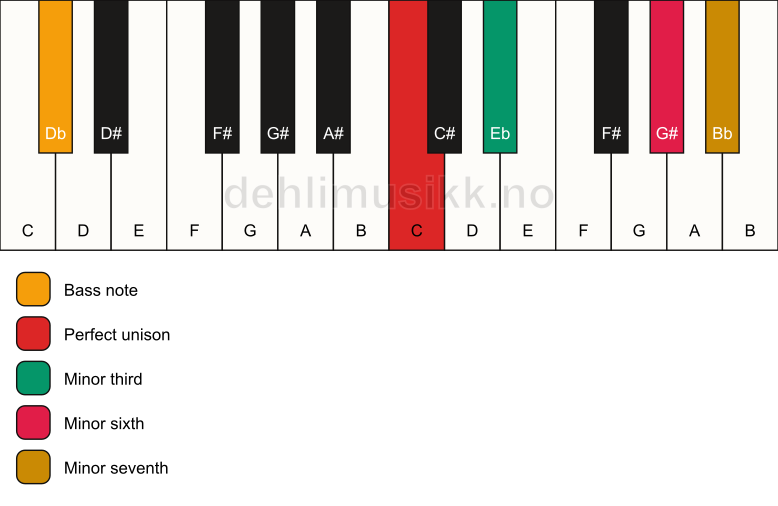Piano keyboard showing the notes for a C m7(#5)/Db chord