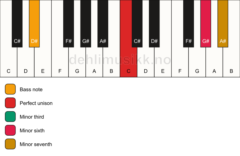 Piano keyboard showing the notes for a C m7(#5)/D# chord