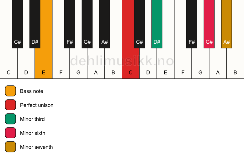 Piano keyboard showing the notes for a C m7(#5)/E chord