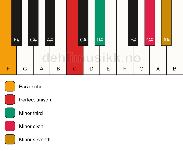 Piano keyboard showing the notes for a C m7(#5)/F chord