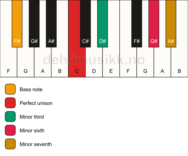 Piano keyboard showing the notes for a C m7(#5)/F# chord