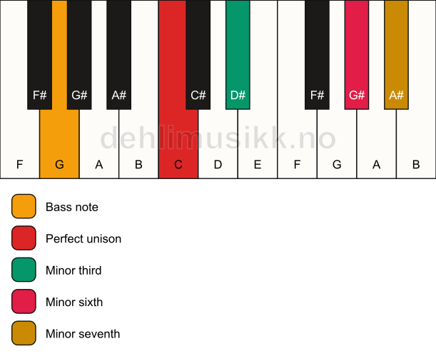 Piano keyboard showing the notes for a C m7(#5)/G chord