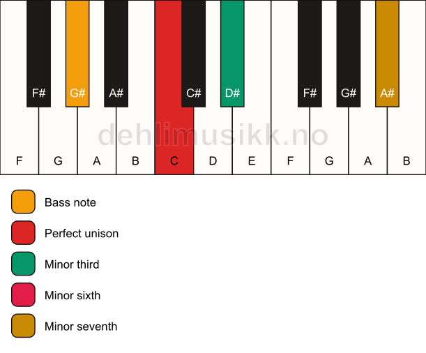 Piano keyboard showing the notes for a C m7(#5)/G# chord