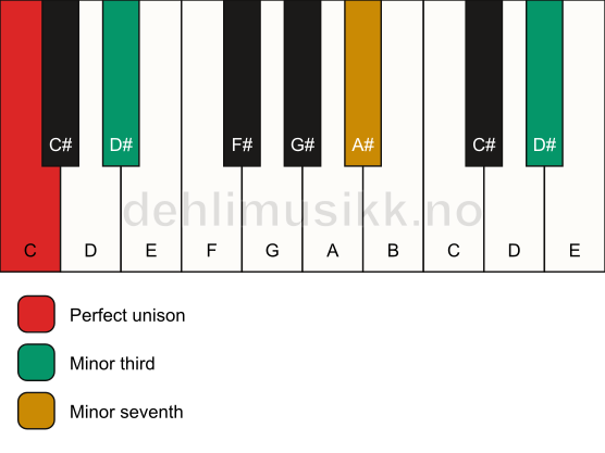 Piano keyboard showing the notes for a C m7(#9)(no5) chord