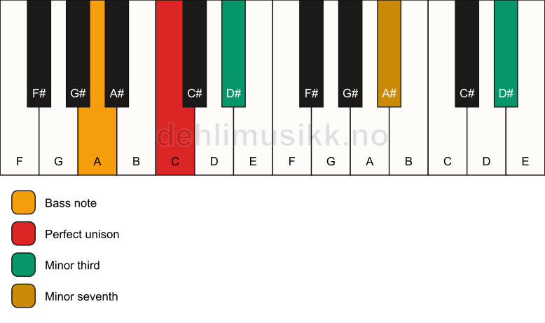Piano keyboard showing the notes for a C m7(#9)(no5)/A chord