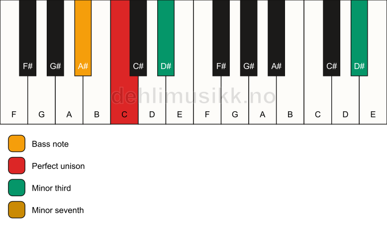 Piano keyboard showing the notes for a C m7(#9)(no5)/A# chord