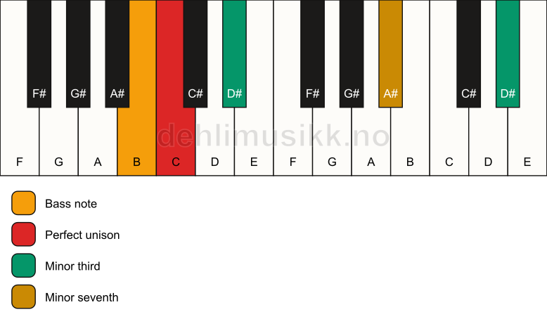 Piano keyboard showing the notes for a C m7(#9)(no5)/B chord