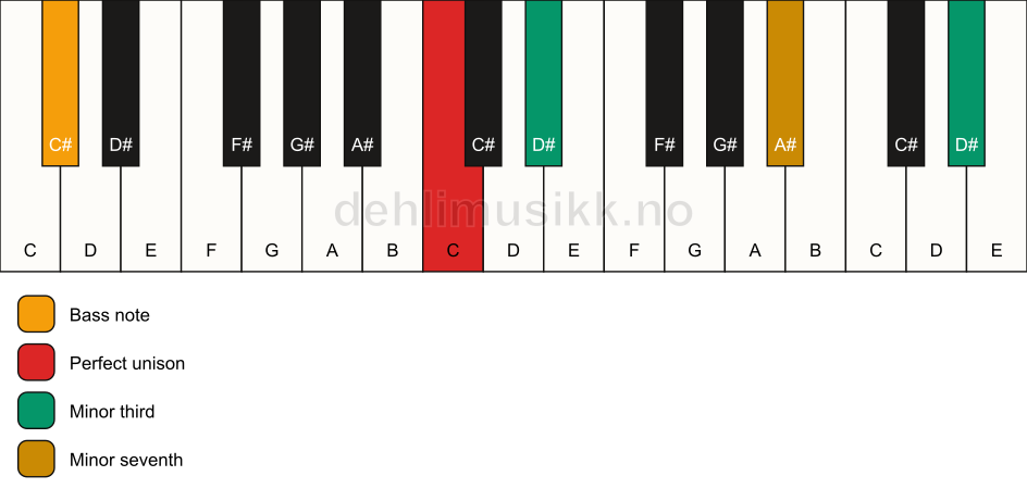 Piano keyboard showing the notes for a C m7(#9)(no5)/C# chord