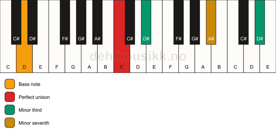 Piano keyboard showing the notes for a C m7(#9)(no5)/D chord