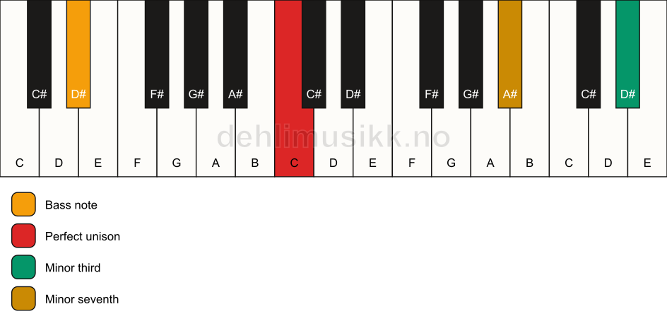 Piano keyboard showing the notes for a C m7(#9)(no5)/D# chord