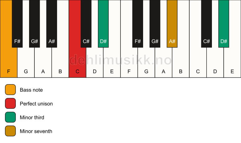 Piano keyboard showing the notes for a C m7(#9)(no5)/F chord
