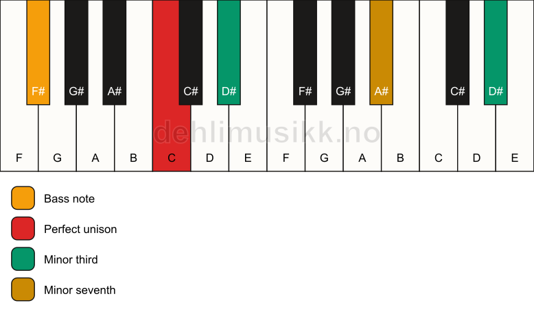 Piano keyboard showing the notes for a C m7(#9)(no5)/F# chord