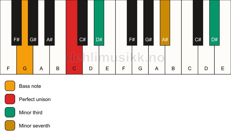 Piano keyboard showing the notes for a C m7(#9)(no5)/G chord