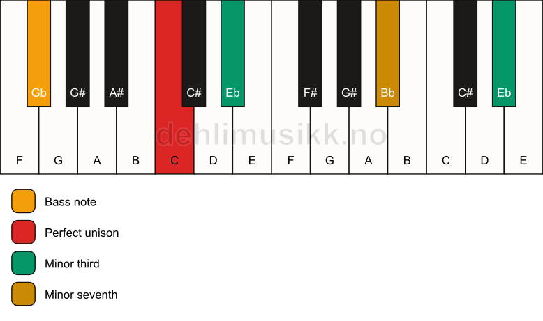 Piano keyboard showing the notes for a C m7(#9)(no5)/Gb chord