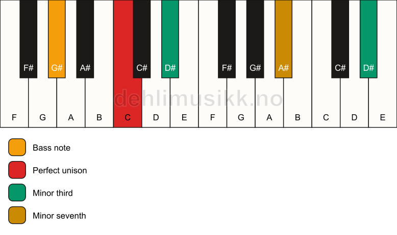 Piano keyboard showing the notes for a C m7(#9)(no5)/G# chord