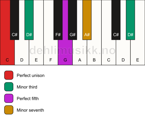 Piano keyboard showing the notes for a C m7(#9) chord