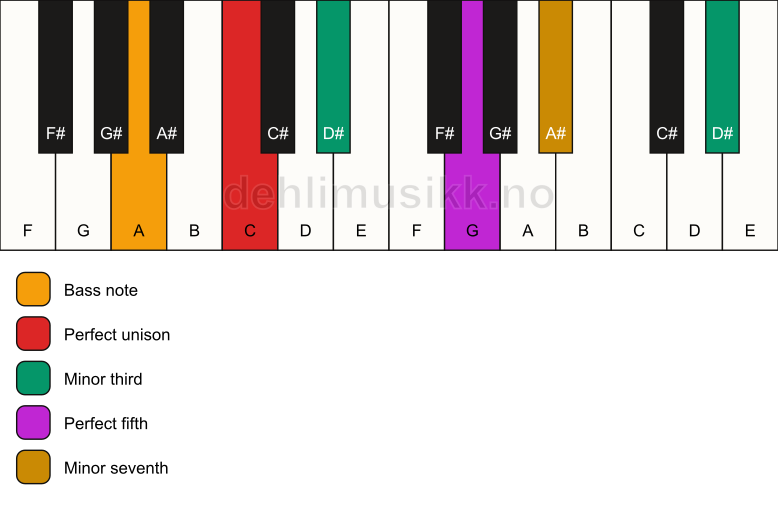 Piano keyboard showing the notes for a C m7(#9)/A chord