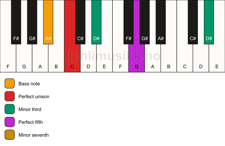 Piano keyboard showing the notes for a C m7(#9)/A# chord
