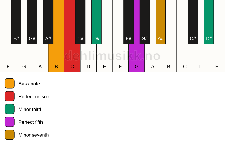 Piano keyboard showing the notes for a C m7(#9)/B chord