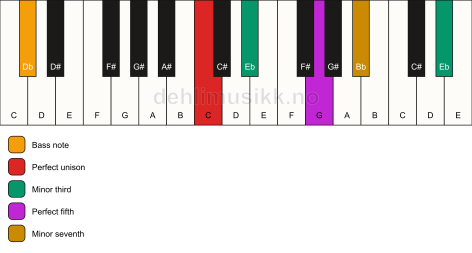 Piano keyboard showing the notes for a C m7(#9)/Db chord