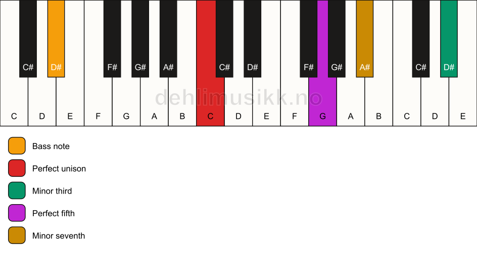 Piano keyboard showing the notes for a C m7(#9)/D# chord