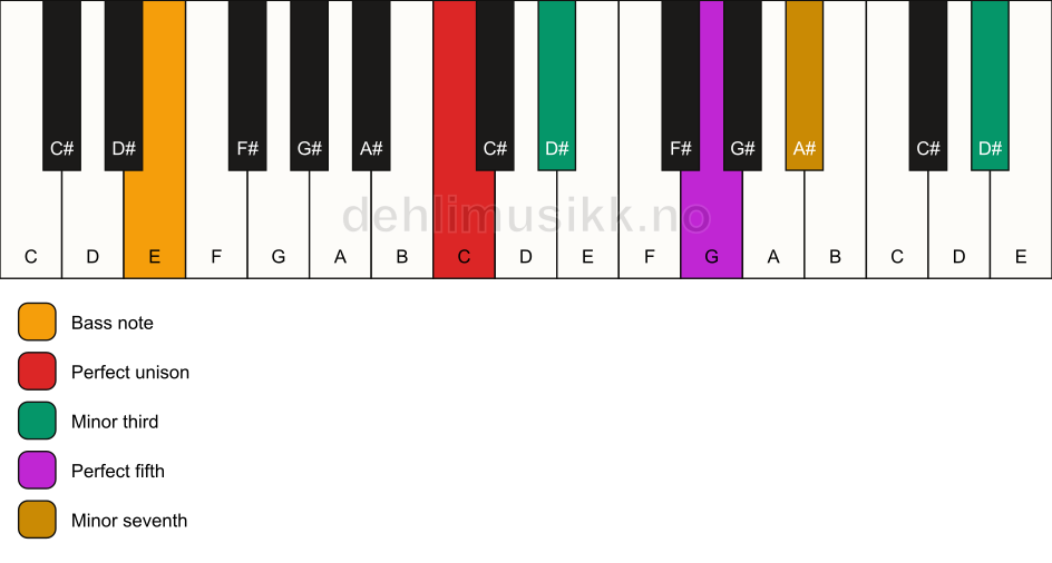 Piano keyboard showing the notes for a C m7(#9)/E chord