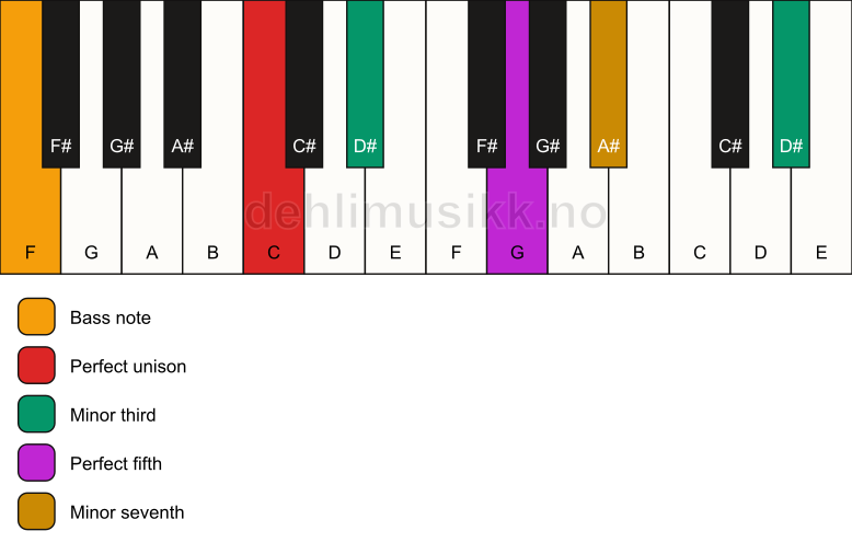 Piano keyboard showing the notes for a C m7(#9)/F chord