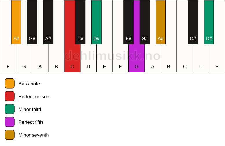 Piano keyboard showing the notes for a C m7(#9)/F# chord