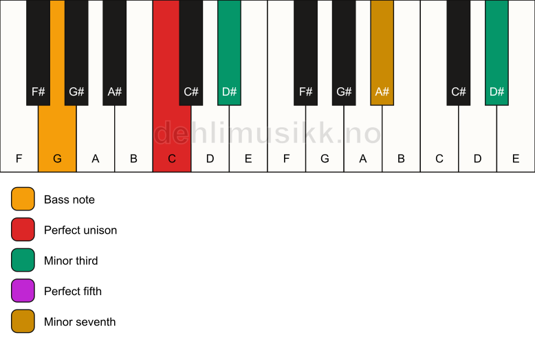 Piano keyboard showing the notes for a C m7(#9)/G chord