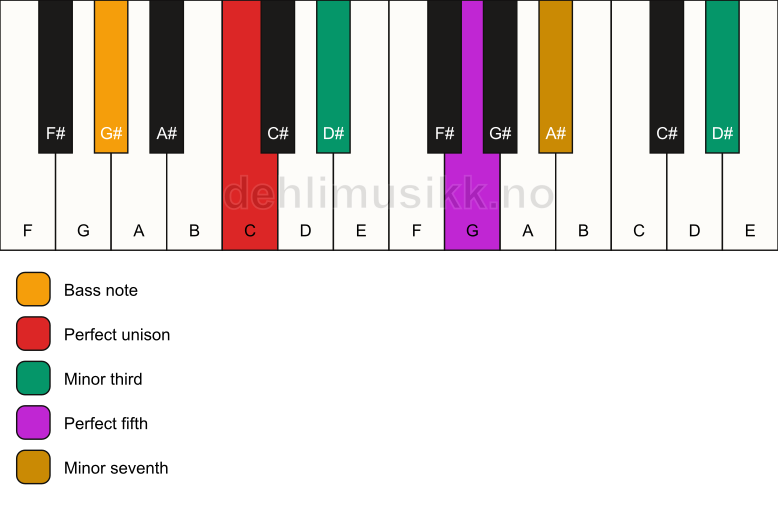Piano keyboard showing the notes for a C m7(#9)/G# chord