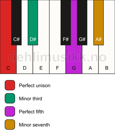Piano keyboard showing the notes for a C m7 chord