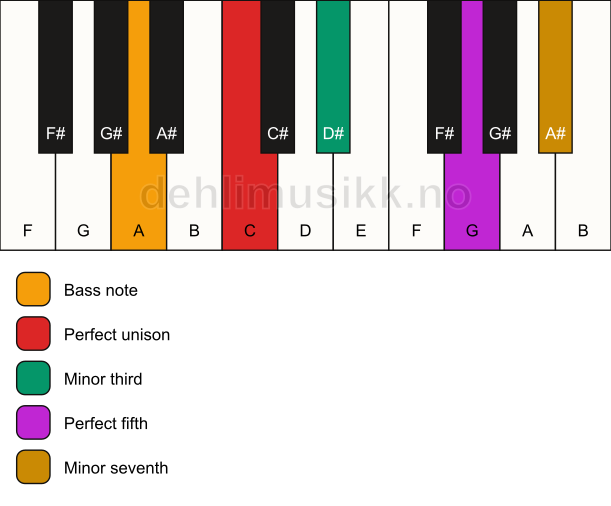 Piano keyboard showing the notes for a C m7/A chord