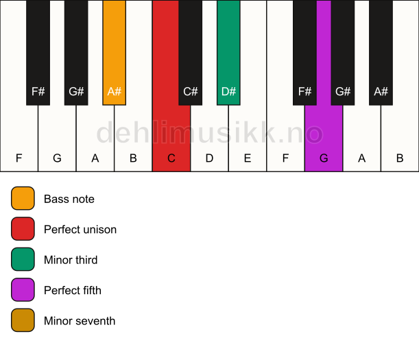 Piano keyboard showing the notes for a C m7/A# chord