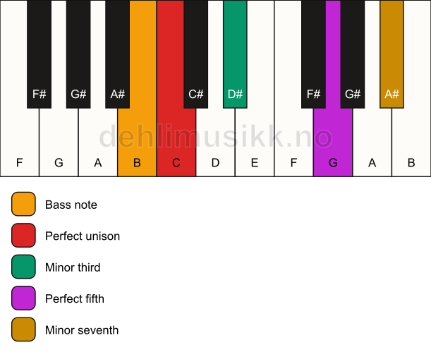 Piano keyboard showing the notes for a C m7/B chord