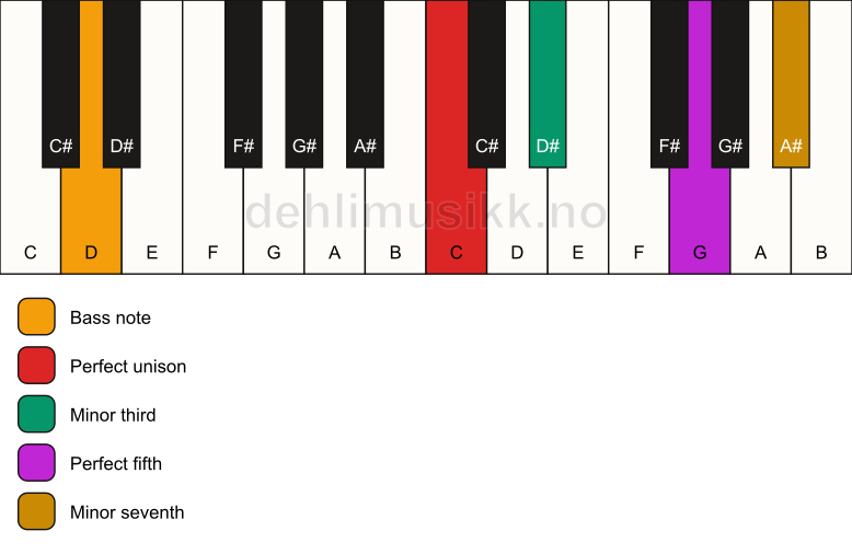 Piano keyboard showing the notes for a C m7/D chord
