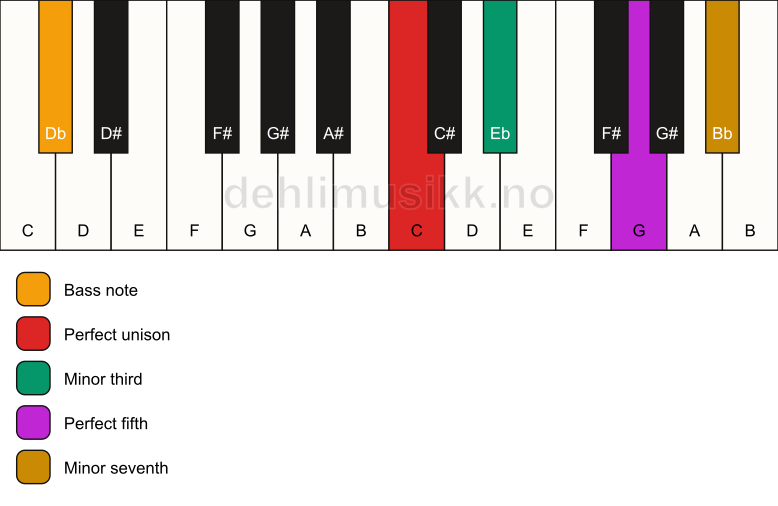Piano keyboard showing the notes for a C m7/Db chord