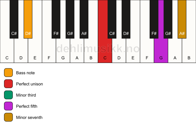 Piano keyboard showing the notes for a C m7/D# chord