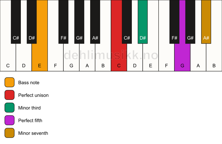 Piano keyboard showing the notes for a C m7/E chord