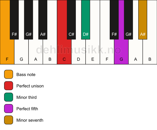 Piano keyboard showing the notes for a C m7/F chord