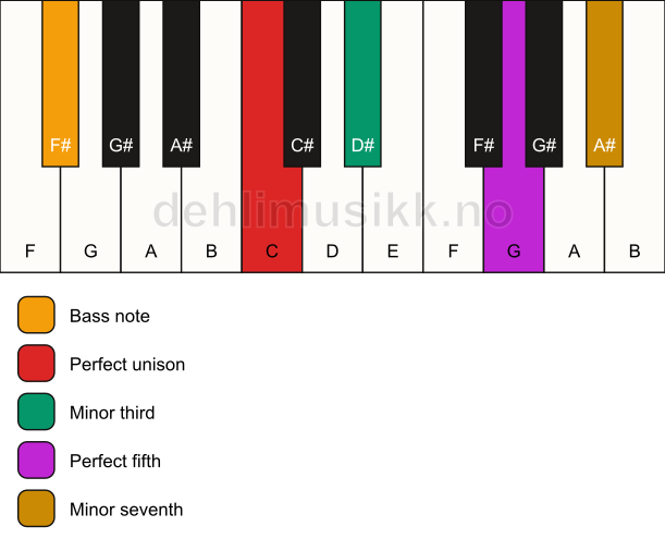 Piano keyboard showing the notes for a C m7/F# chord