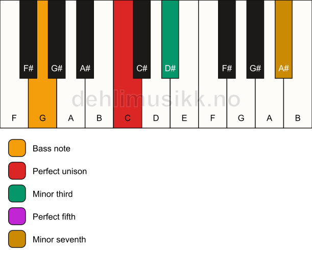 Piano keyboard showing the notes for a C m7/G chord