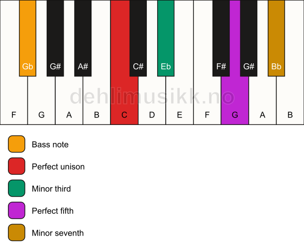 Piano keyboard showing the notes for a C m7/Gb chord
