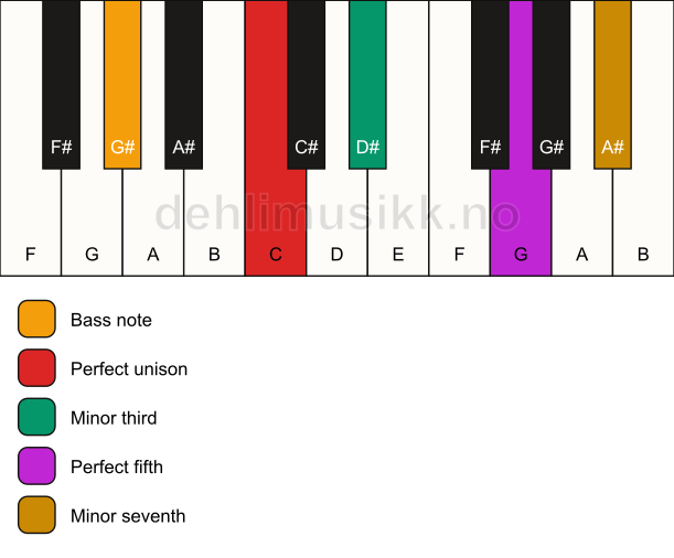 Piano keyboard showing the notes for a C m7/G# chord